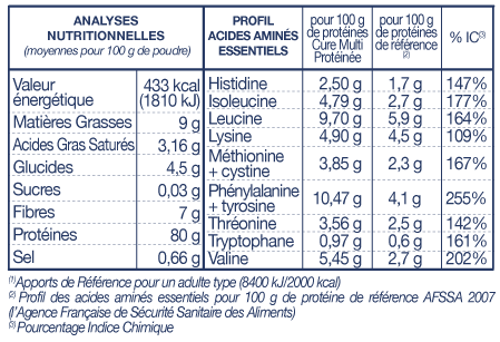 Tableau Nutritionnel Cure PROTEINES 25